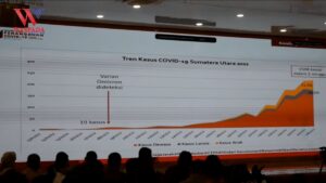 Angka kasus covid-19 di Sumatera Utara meningkat 4 kali lipat
